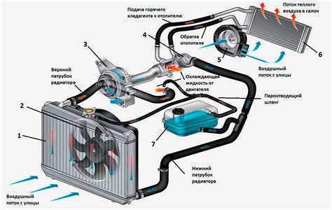 Основные компоненты системы отопления внутри автомобиля