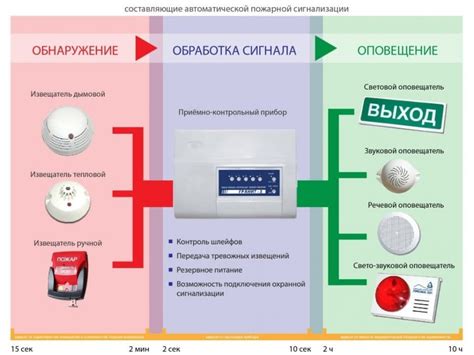 Основные принципы установки систем предупреждения о пожаре в частных жилых помещениях