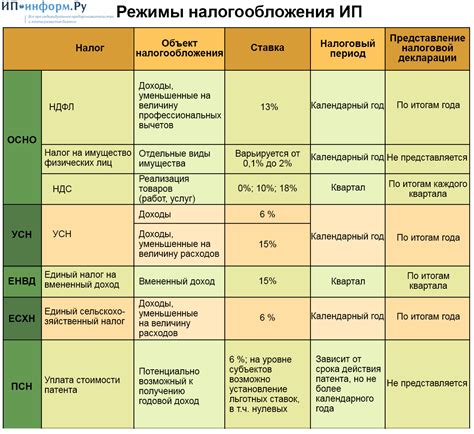 Особенности налогообложения при ИП и самозанятости