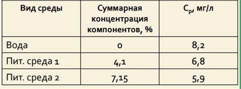 Особенности обмена веществ при нехватке питательных компонентов в окружающей среде