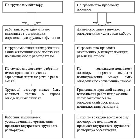 Особенности определения выплат пособий в случае договора гражданско-правового характера