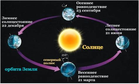 Особенности положения солнца в высшей точке неба 22 декабря в южной части планеты