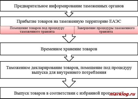 Особенности процедуры таможенного контроля при экспорте исконно-морского продукта