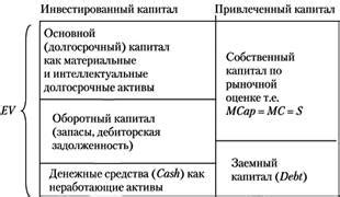 Оценка рыночной цены активов компании