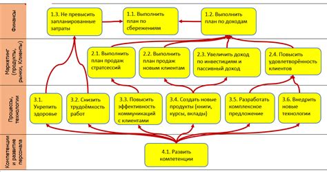 Оценка своих профессиональных и личных целей