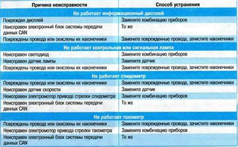 Перечень наиболее распространенных проблем и методы их устранения