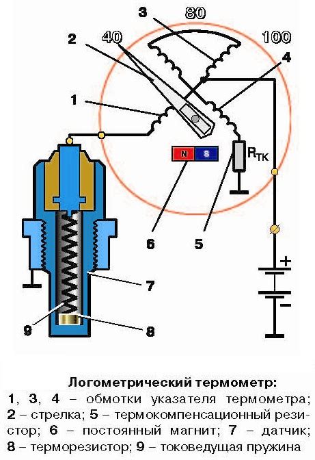 Подготовка к оценке работы устройства управления температуры двигателя