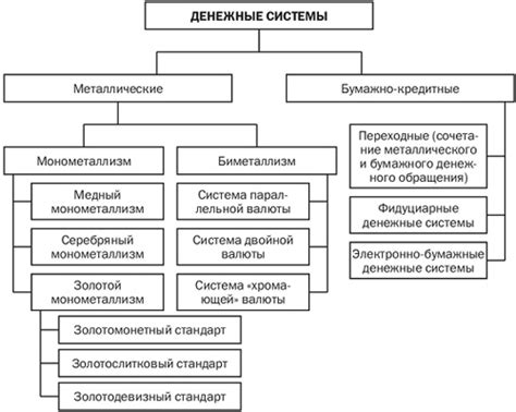 Понятие денежных систем и их классификация в рамках функционального подхода