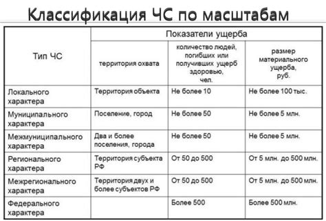 Понятие и классификация ЧС неестественного характера