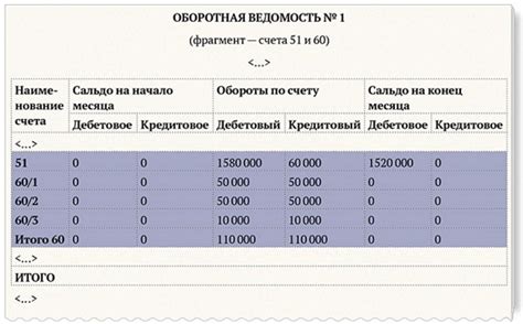 Понятие оборотно-сальдовой ведомости