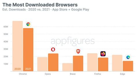 Популярность и распространение Google Chrome среди пользователей