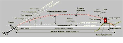 Построение траектории полета снаряда под влиянием кориолисовой силы