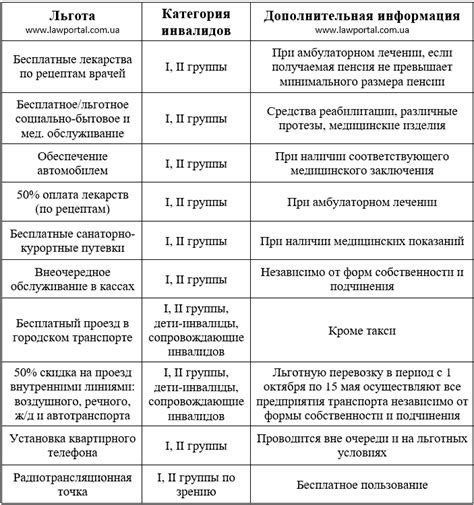 Права и обязанности лица с инвалидностью 1-й группы