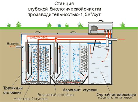 Правильно выбираем место для установки системы очистки сточных вод