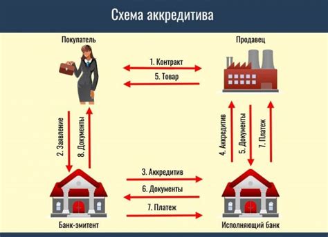 Преимущества использования аккредитива