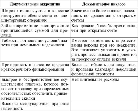 Преимущества и риски использования аккредитива