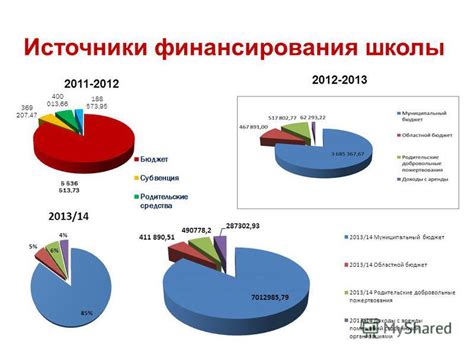 Преимущества финансирования государственной школы