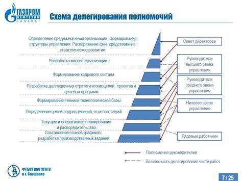 Применение принципа делегирования ответственности в структуре организации