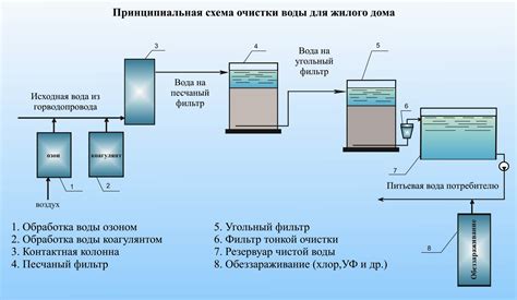 Принципы очистки воды с использованием фильтрации