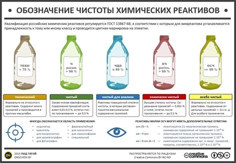 Проблемы, связанные с неправильным хранением химических реактивов