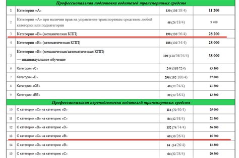 Продолжительность и стоимость обучения на категорию Е в регионе Алтай