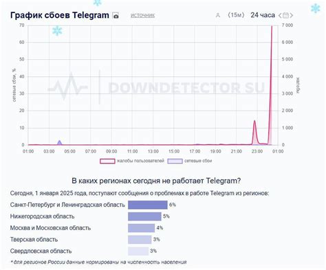 Производственные потенциалы в различных регионах