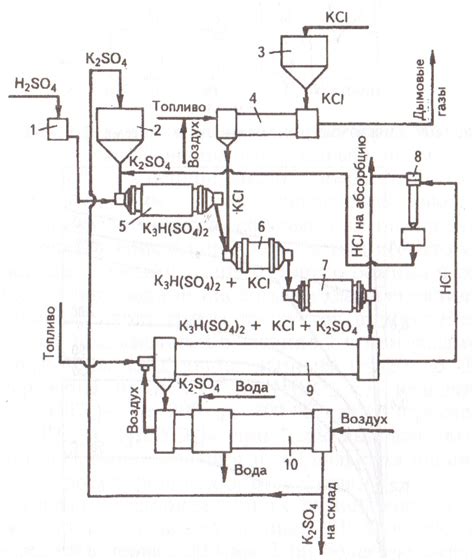 Происхождение и получение калийной соли и сульфата калия