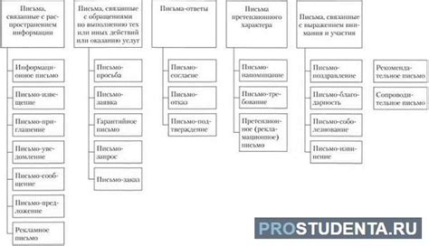 Разнообразие типов академических писем