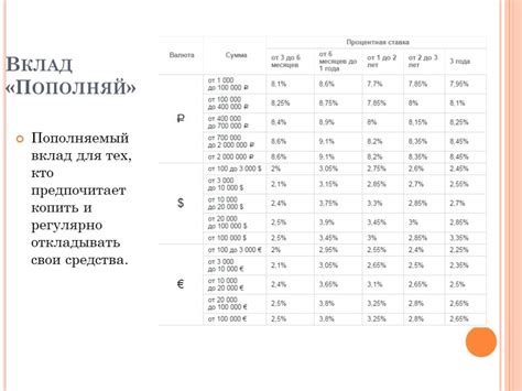 Разные варианты условий вкладов в Сбербанке