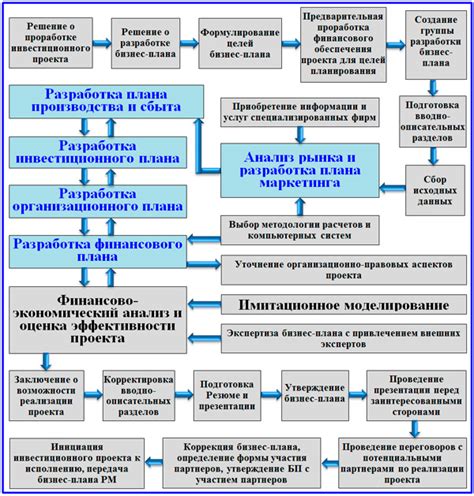 Разработка плана деятельности и бизнес-проекта для лицензирования деятельности института