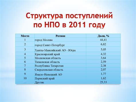 Распределение угольных месторождений по территориям Российской Федерации