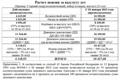Расчет выслуги лет: основные критерии и формулы