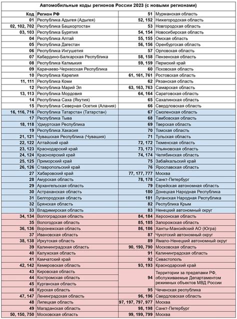 Регионы с низким автотрафиком