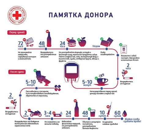 Рекомендации и недопустимые действия при питании перед и после сдачи крови