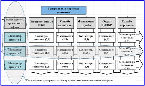 Рекомендации по созданию и поддержанию эффективной организационной структуры