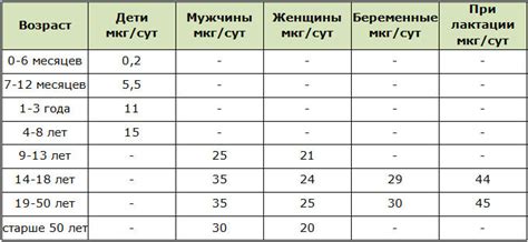 Рекомендуемая суточная норма приема хрома