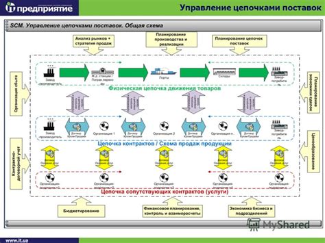 Роль логистического узла в организации поставок и развитии экономики региона