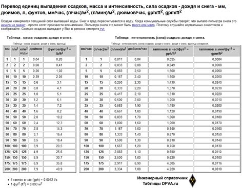 Связь между водопроницаемостью пеноблоков и количеством осадков во время дождя