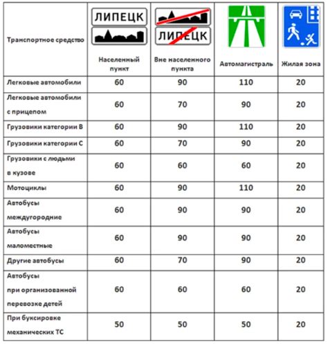 Скоростные режимы в городах Российской Федерации