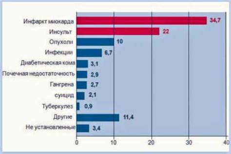 Сокращение вероятности возникновения сахарного диабета