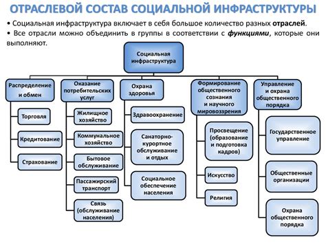 Социальная инфраструктура и условия жизни