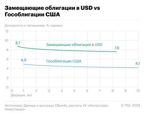 Сравнение возможностей облигаций государственных и частных компаний