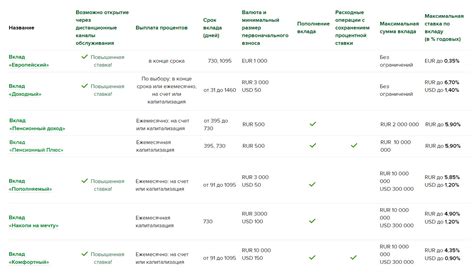 Сравнение условий размещения денежных средств в Сбербанке и Россельхозбанке