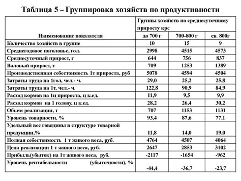 Сравнительный анализ экономической эффективности выращивания льна в разных регионах
