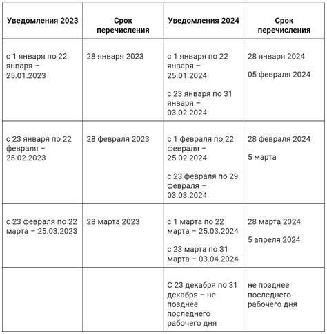 Сроки и порядок предоставления необходимых документов для получения налогового вычета в 3 НДФЛ