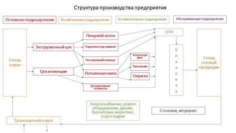 Структура производства и технологии производства шин: организация и процессы