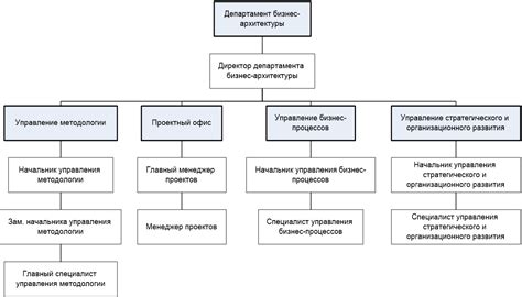 Структура филиалов нашего банка в Нижнем Новгороде