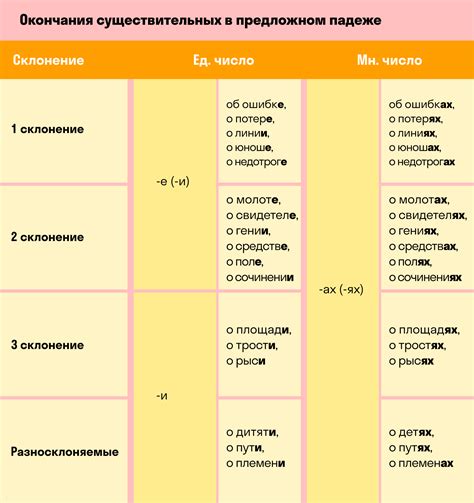 Сущностность формирования предложного падежа: нахождение в месте