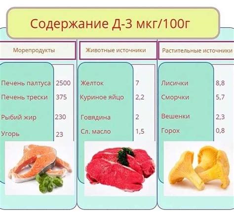 Таблица содержания витамина D в распространенных продуктах
