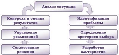 Тайны эффективного решения проблем и принятия решений